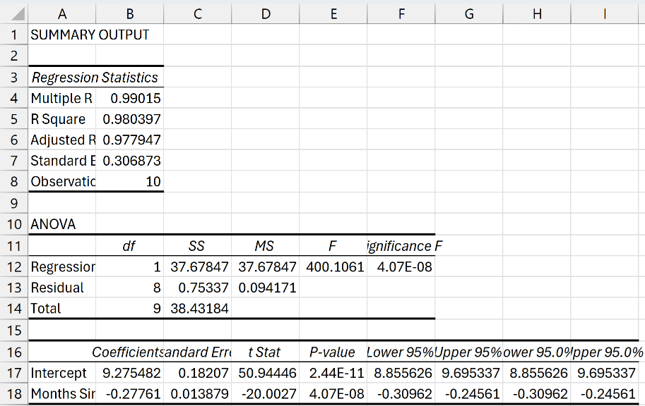 Excel regression toolpak summary output showing Regression Statistics, ANOVA table, and coefficients with 95% confidence