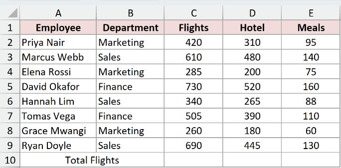 Travel expenses dataset where AutoSum will total the Flights column