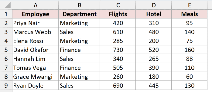 Travel expenses dataset where a 50 surcharge needs adding to every flight cost in place