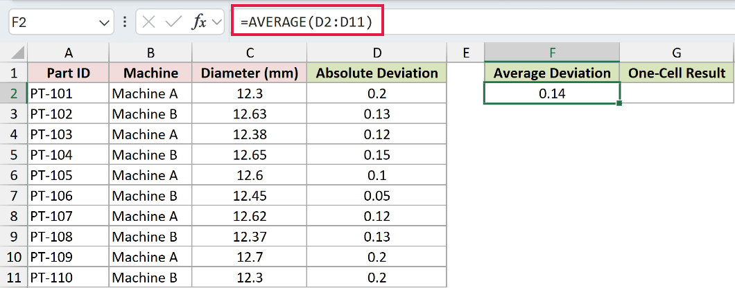 The AVERAGE formula in cell F2 returning 0.14 from the absolute-deviation helper column