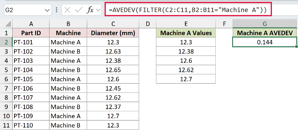 The AVEDEV and FILTER formula in cell G2 returning 0.144 for Machine A