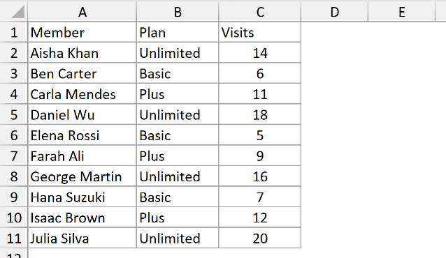 The table after the blank cell's formatting is painted across A1:C11, leaving the values intact.