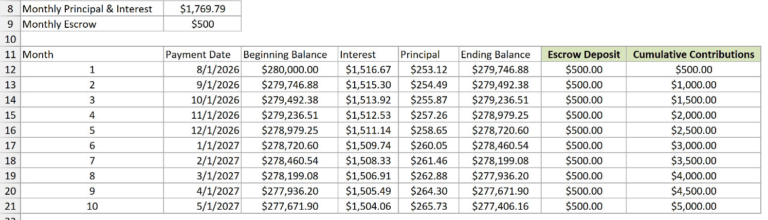 Monthly escrow deposits and cumulative contributions alongside the amortization schedule