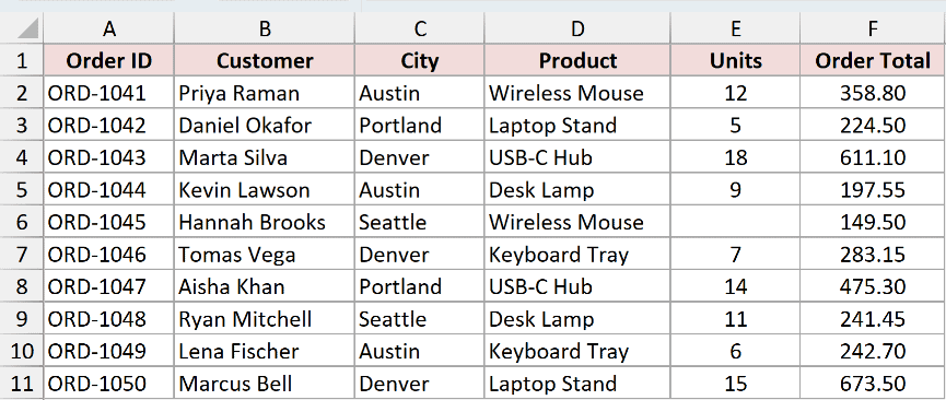 Orders dataset where the whole Order ID column will be selected with Ctrl Shift Down
