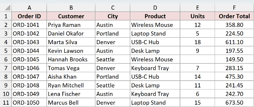 Orders dataset where whole columns and rows will be selected from the keyboard