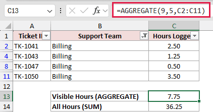 Support Team filtered to Billing: AGGREGATE returns 7.75 while SUM still returns 36.25
