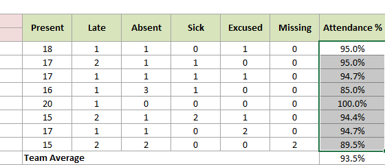 Attendance percentages in AN6:AN13 selected