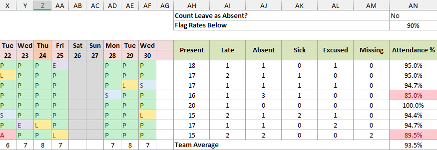 Attendance percentages below 90 percent highlighted in red for Noah Williams and Kevin Nguyen