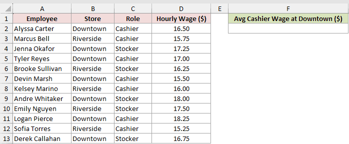 Dataset for AVERAGEIFS example 1