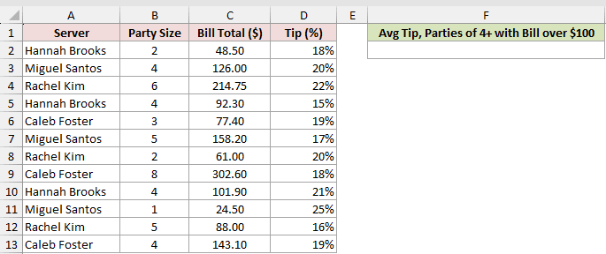 Dataset for AVERAGEIFS example 2