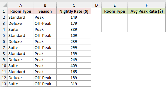 Dataset for AVERAGEIFS example 7