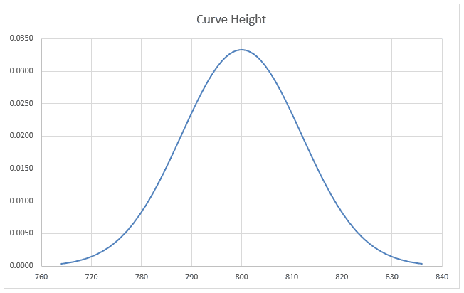 Bell curve drawn as a scatter chart with smooth lines for a mean of 800 and standard deviation of 12