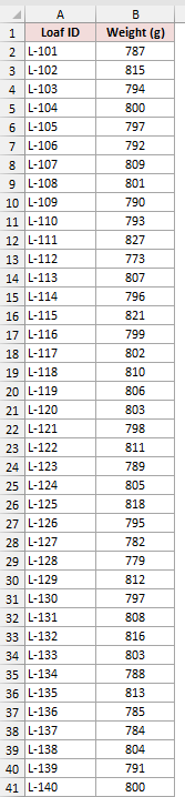 Dataset of 40 bakery loaf IDs and their weights in grams
