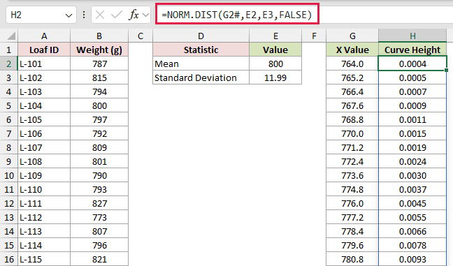 NORM.DIST formula in H2 returning curve heights for the loaf weight data