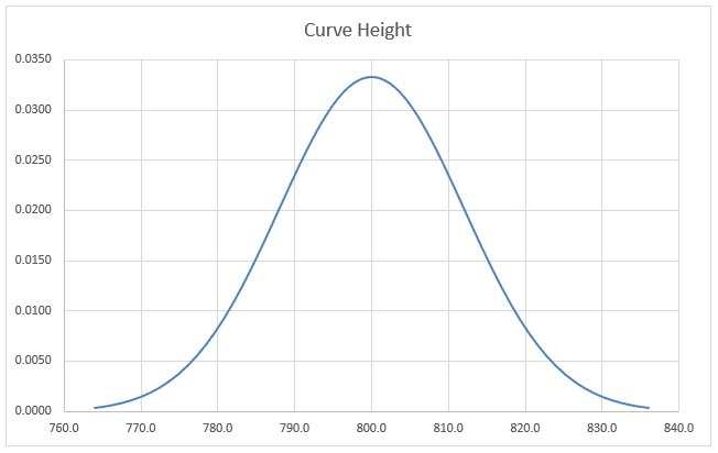 Bell curve for the 40 loaf weights drawn as a scatter chart with smooth lines