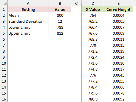 Settings table with mean, standard deviation, lower limit 788 and upper limit 812 next to the X Value and Curve Height columns
