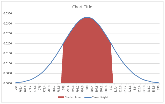 Bell curve line with the area between 788 and 812 shaded underneath