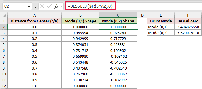 =BESSELJ($F$3*A2,0) in C2