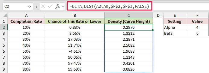 =BETA.DIST(A2:A9,$F$2,$F$3,FALSE) in C2