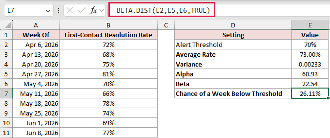 =BETA.DIST(E2,E5,E6,TRUE) in E7