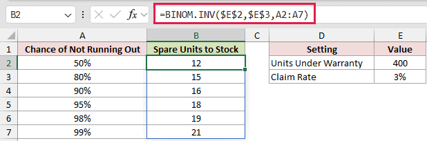 =BINOM.INV($E$2,$E$3,A2:A7) in B2