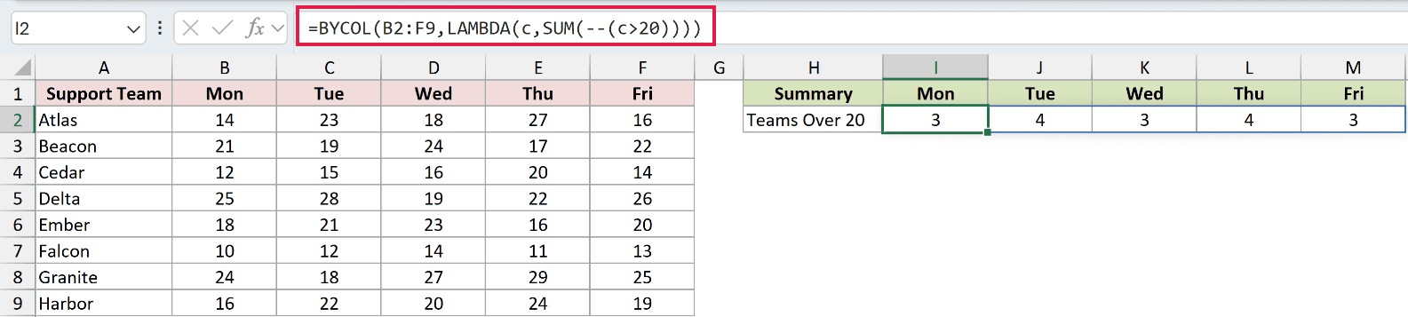 =BYCOL(B2:F9,LAMBDA(c,SUM(--(c>20)))) in I2