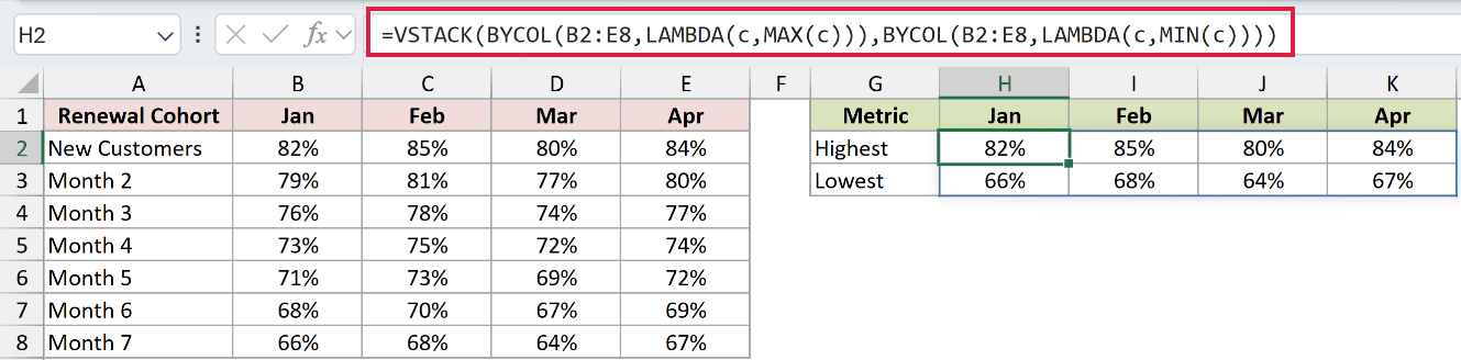 =VSTACK(BYCOL(B2:E8,LAMBDA(c,MAX(c))),BYCOL(B2:E8,LAMBDA(c,MIN(c)))) in H2
