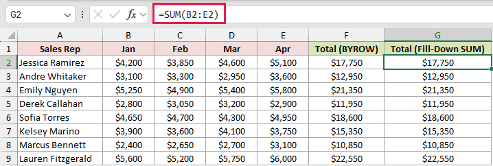 =SUM(B2:E2) in G2