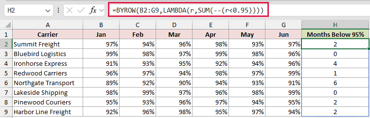 =BYROW(B2:G9,LAMBDA(r,SUM(--(r<0.95)))) in H2