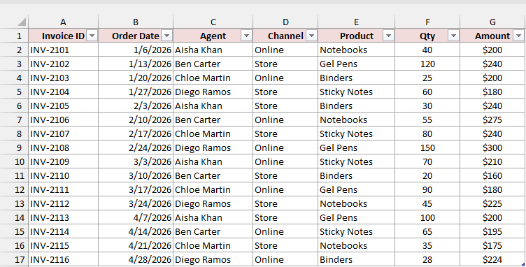 Sales Table with invoice, date, agent, channel, product, qty, and amount