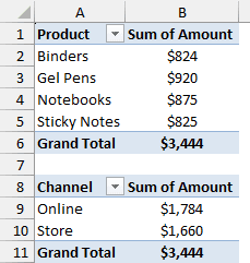 Two PivotTables from the same Sales Table: sales by product and by channel