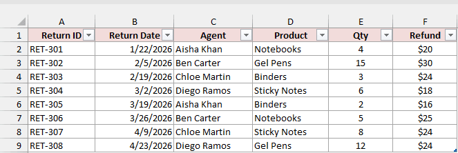 Returns Table with return ID, date, agent, product, qty, and refund