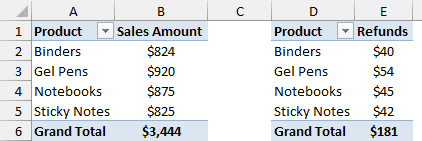 Sales and refunds PivotTables built from the Data Model