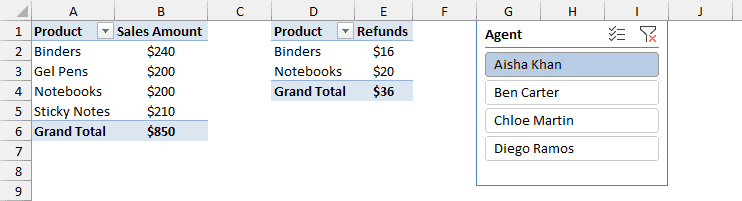 Agent slicer filtering the sales and refunds PivotTables for Aisha Khan