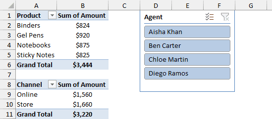 Channel PivotTable built from a range one row short, total $3,220