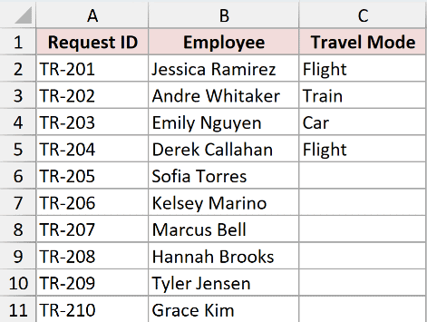 Travel requests with Request ID, Employee, and a Travel Mode column that is partly blank.