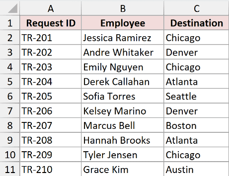 A travel log with repeated destinations in the Destination column.
