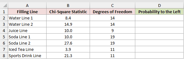 Dataset for CHISQ.DIST example 1