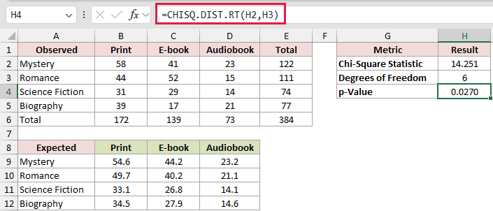 =CHISQ.DIST.RT(H2,H3) in H4