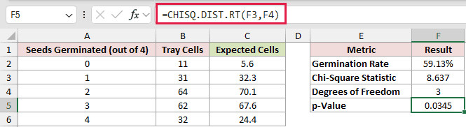 =CHISQ.DIST.RT(F3,F4) in F5