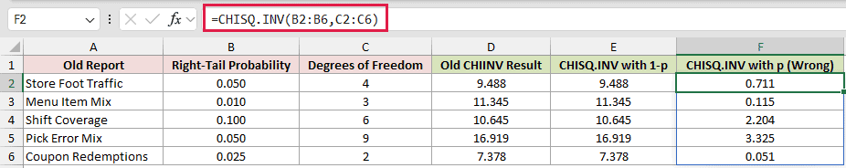 =CHISQ.INV(B2:B6,C2:C6) in F2