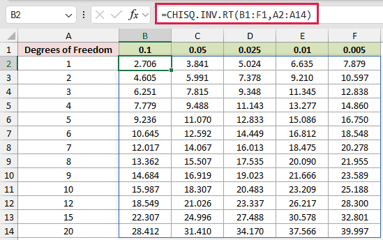 =CHISQ.INV.RT(B1:F1,A2:A14) in B2