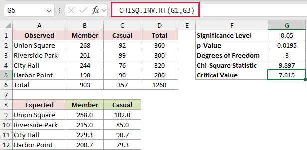 =CHISQ.INV.RT(G1,G3) in G5