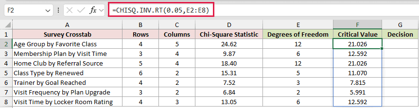 =CHISQ.INV.RT(0.05,E2:E8) in F2