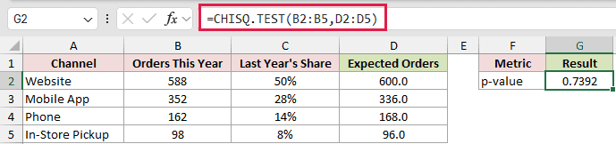 =CHISQ.TEST(B2:B5,D2:D5) in G2