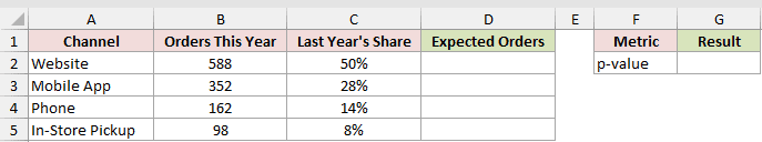Dataset for CHISQ.TEST example 2