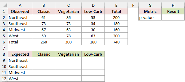 Dataset for CHISQ.TEST example 3