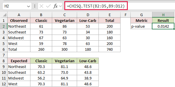 =CHISQ.TEST(B2:D5,B9:D12) in H2