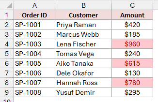 An orders table where amounts above $600 are highlighted by conditional formatting, a color that Interior.ColorIndex cannot see