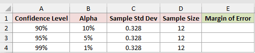 CONFIDENCE.T example 2: dataset and empty result cells